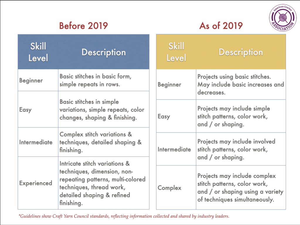 Cheat Sheet - Crochet Skill Levels Before 2019 + As of 2019