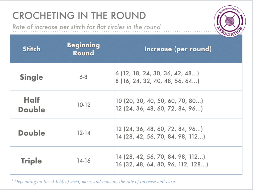 American Crochet Association - Cheat Sheet - Crocheting in the Round Rate of Increase
