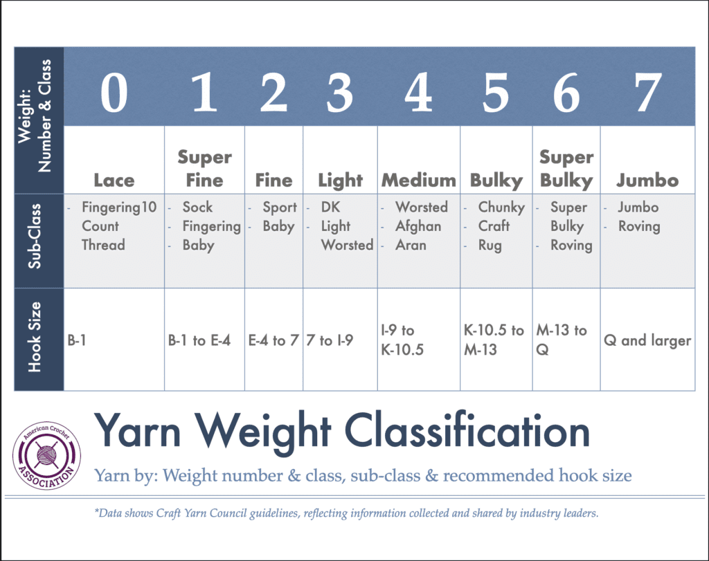 Yarn Weights Explained + A Quick Reference Guide! - Off the Beaten