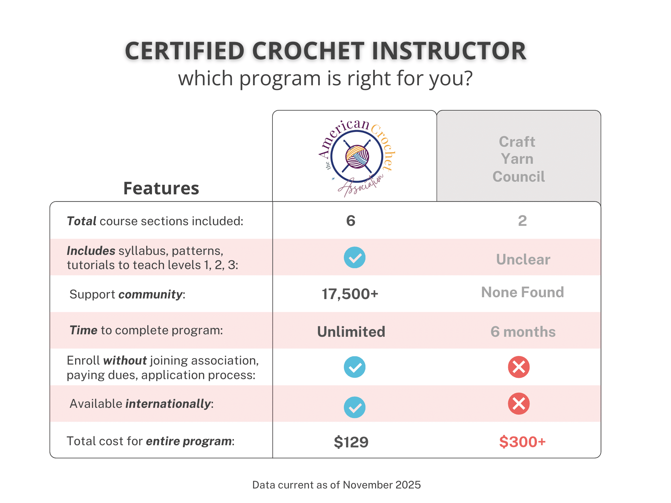 Certified Crochet Instruction - Crochet Teacher Certificate - Comparison Chart - American Crochet Association